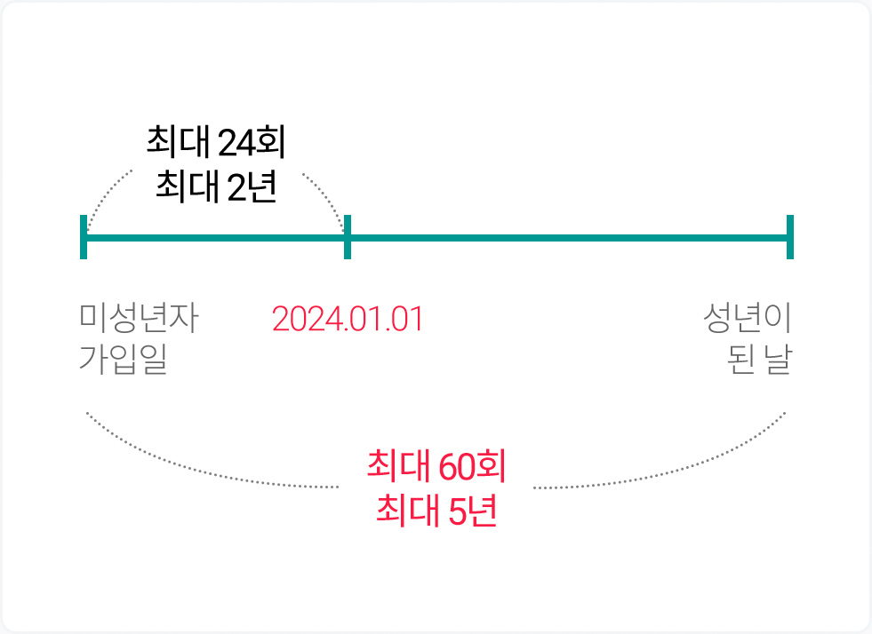 주택청약종합저축 미성년자 인정기간 확대에 관한 표 그래프 이미지