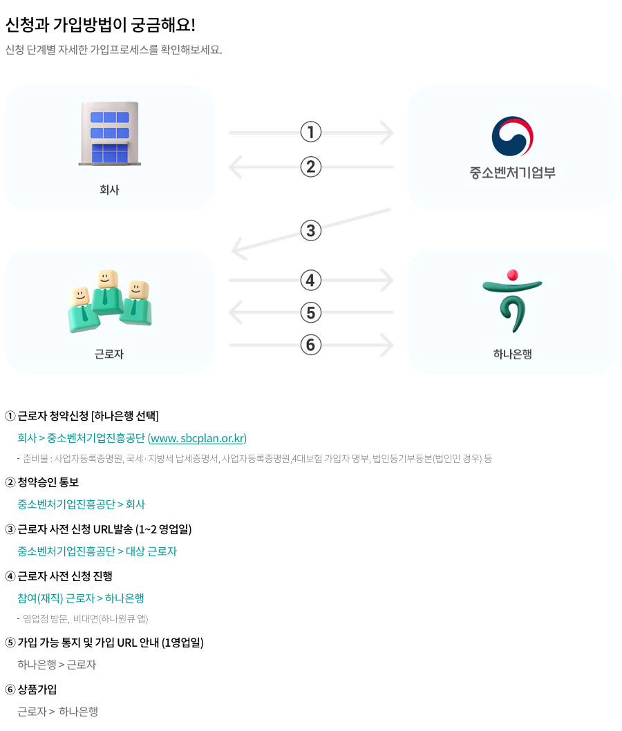 신청 방법 상세내용