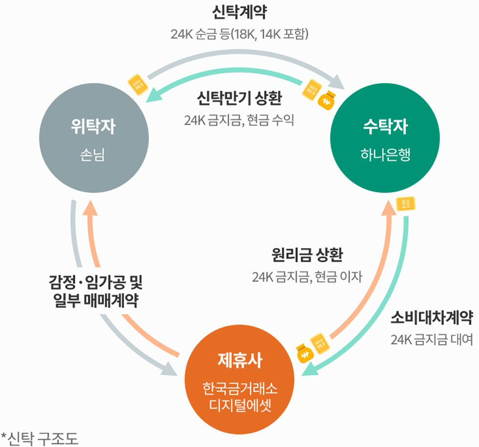 신탁구조도 그래프이미지입니다. 수탁자(하나은행)이 위탁자(손님)에게 신탁만기 상환(24k금지금, 현금수익)을 하고 위탁자(손님)이 신탁계약(24k 순금 등 (18K,14K 포함))함. 위탁자(손님)과 제휴가(한국금거래소)가 서로 감정, 임가공 및 일부 매매 계약함. 제휴사(한국금거래소)이 수탁자(하나은행)에게 원리금 상환(24k금지금, 현금이자)함. 수탁자(하나은행)은 제휴사(한국금거래소)에게  소비대차계약 24K 금지금 대여함.